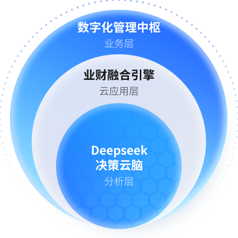 体系
